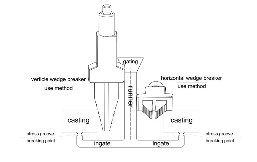 EP-80N foundry wedge seperator process